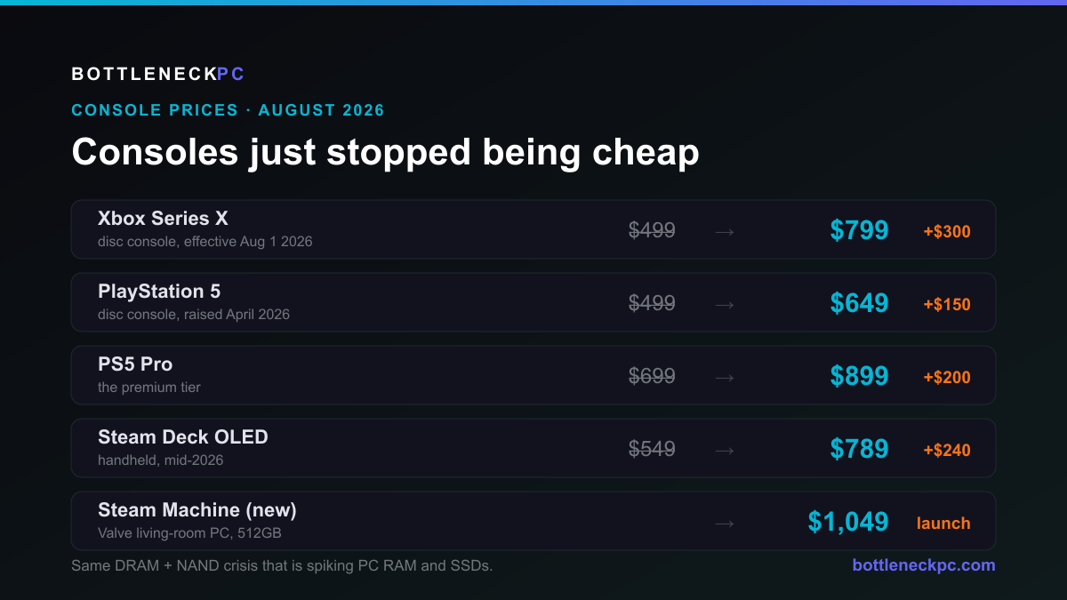Console price hikes 2026: Xbox Series X $499 to $799, PS5 $499 to $649, PS5 Pro $699 to $899, Steam Deck OLED $549 to $789, Steam Machine new at $1,049
