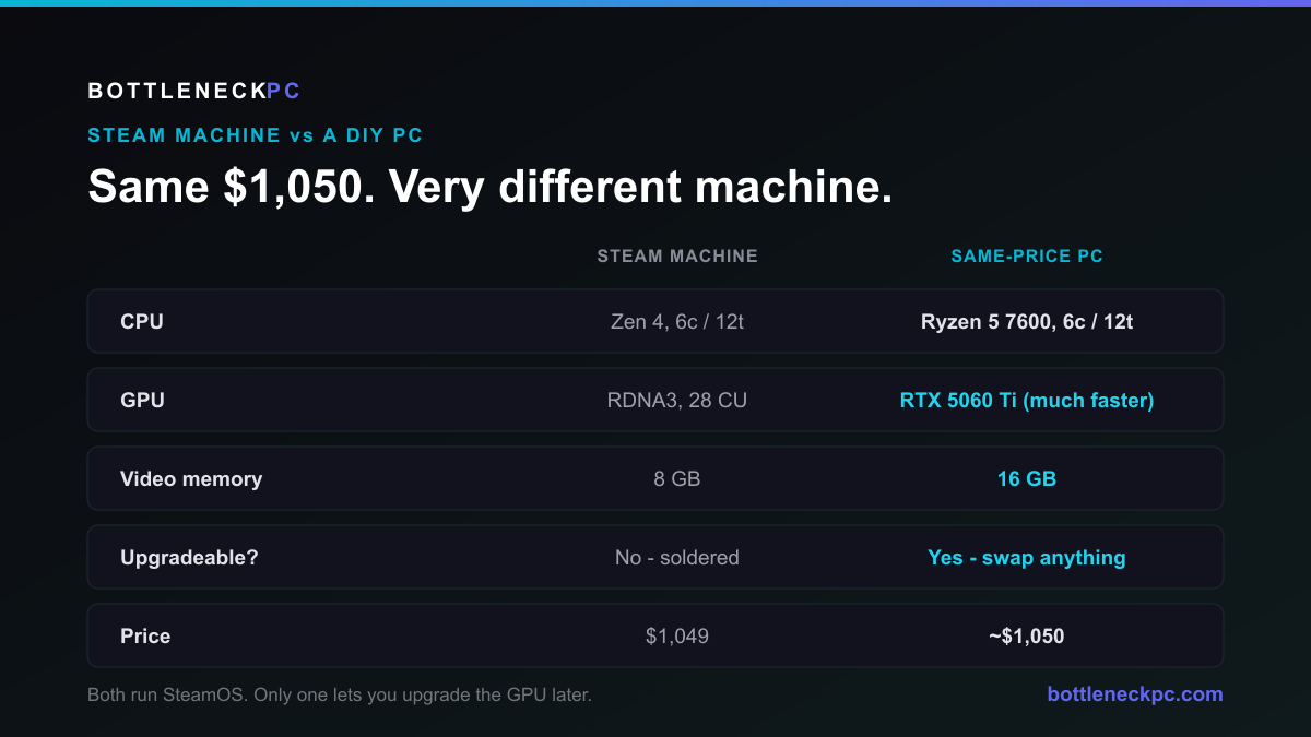 Steam Machine vs same-price PC: CPU Zen 4 6-core both, GPU RDNA3 28 CU vs RTX 5060 Ti, video memory 8GB vs 16GB, upgradeable no vs yes, price $1,049 vs ~$1,050